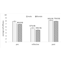 Response-shift bias in student self-efficacy during an actively taught physics course