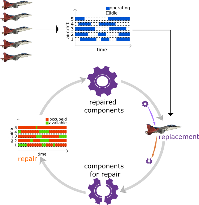 Scheduling the repair and replacement of individual components in operating systems: a bi-objective mathematical optimization model