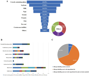 Comprehensive landscape of allergen labelling on pre-packed snack foods available in China