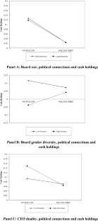 Do board characteristics moderate the relationship between political connections and cash holdings? insight from Asian countries