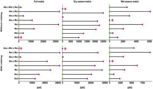 Drivers of sunbird-plant interactions on Mount Cameroon: Between neutrality and niche-based processes