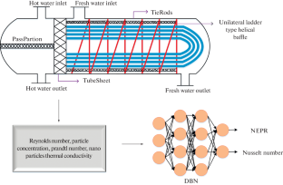 Lessen Pressure Drop and Forecasting Thermal Performance in U-Tube Heat Exchanger Using Chimp Optimization and Deep Belief Neural Network