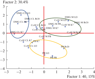 Spectrum of Biological Activity of Extracts from Cultures of Distinct Isolates of Bipolaris sorokiniana Produced on Different Media