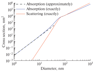 Comparison of Extinction Cross Sections Obtained Using the Mie Theory and the Small Size Approximation for w-CdS, InP, and PbS Nanoparticles