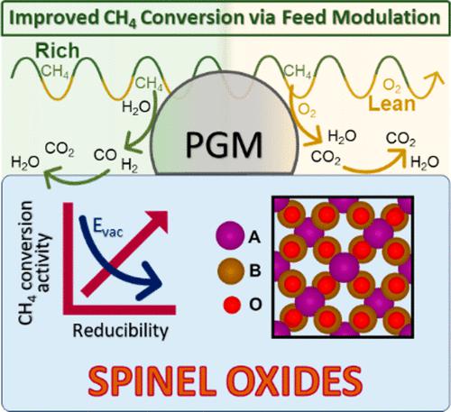 Tailored Platinum Group Metal/Spinel Oxide Catalysts for Dynamically Enhanced Methane Oxidation