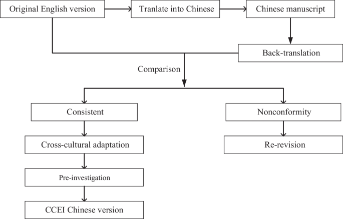 Assessing reliability and validity of the Chinese version of Crown–Crisp experience index and its application in coal miners