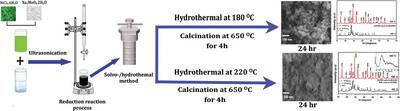 A Comparative Study on the Structural and Optical Properties of NiMoO4 Nanomaterials Synthesized by Hydrothermal and Solvothermal Route