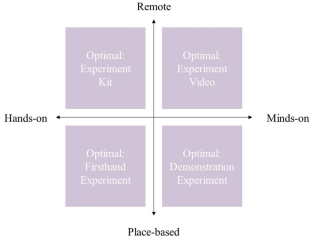 Development and validation of the blended laboratory and e-learning instructional design (BLEND) model for university remote laboratory sessions: responding to the COVID-19 pandemic and planning for the future