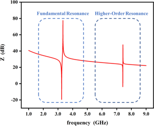 Design and modeling of film bulk acoustic resonator considering temperature compensation for 5G communication