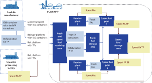 Analysis of fuel cycle scenarios for a two-unit SCWR NPP