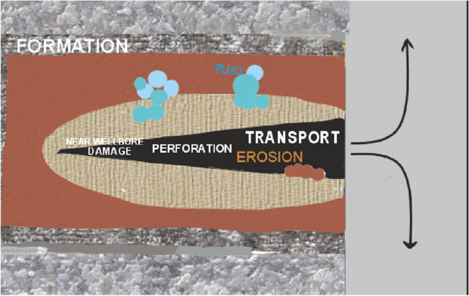 Determination of regions prone to sand production and the linkage to fluid flow rates by integrating rock strength parameters and microphotographs in the southern onshore basin, India