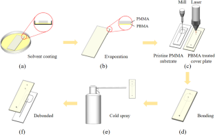 Rapid-release reversible bonding of PMMA-based microfluidic devices with PBMA coating