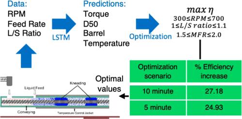 Optimizing Energy Efficiency of a Twin-Screw Granulation Process in Real-Time Using a Long Short-Term Memory (LSTM) Network