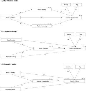 Looming Cognitive Style: How It Mediates the Association of Harm Avoidance with Trait and State Emotion Regulation Difficulties