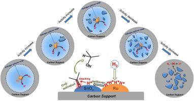 Boosting acetone hydrogenation at room temperature on Ru-Sn/C catalyst