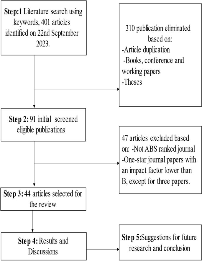 Shariah-related disclosure: a literature review and directions for future research