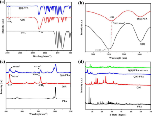 Photocatalytic degradation of methyl orange via supramolecular self-assembly of cucurbit[6]uril and phosphotungstic acid