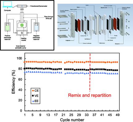 The Effect of Electrolyte Composition on the Performance of a Single-Cell Iron–Chromium Flow Battery
