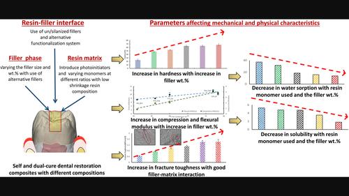 Comparative analysis of self-cure and dual cure-dental composites on their physico-mechanical behaviour