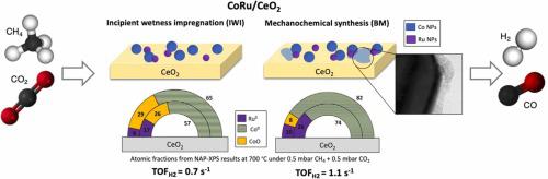 Enhancing the performance of a novel CoRu/CeO2 bimetallic catalyst for the dry reforming of methane via a mechanochemical process