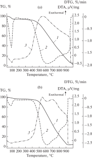 Thermogravimetric Analysis of Carbon Sorbents Modified by Ammonium Bromide