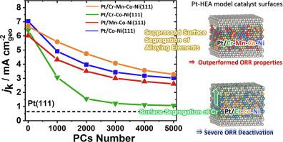 Pt-surface stabilization by high-entropy alloys for enhancing oxygen reduction reaction property: Single-crystal model catalyst study