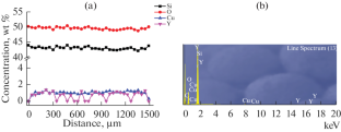 Spectral Properties of Nanostructured Composite Glass Materials Activated by Yttrium in the Presence of Copper or Bismuth