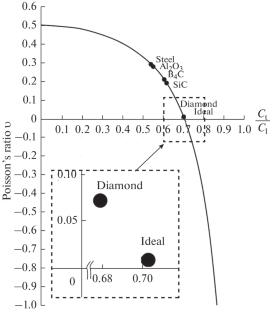 Determination of the Mechanical Characteristics of the Ideal Ceramic (Diamond–Silicon Carbide Composite)