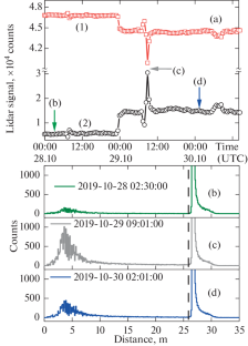 Lidar Monitoring of Magmatic Activity in the Small Chamber of the Elbrus Volcanic Center