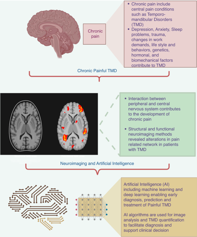 Neuroimaging and artificial intelligence for assessment of chronic painful temporomandibular disorders—a comprehensive review