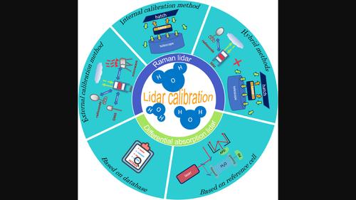 A review of atmospheric water vapor lidar calibration methods