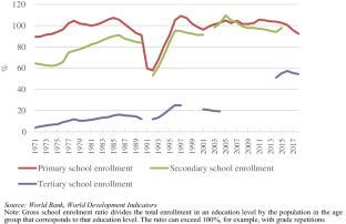 Estimating Long-Term Impacts of Wartime Schooling Disruptions on Private Returns to Schooling in Kuwait