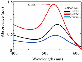 Green Decorated of Au/TiO2 Nanocomposites as Superior Photocatalyst in Methylene Blue Dye Degradation Under Sodium Light Irradiation