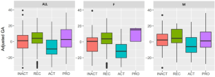 Regular moderate physical exercise decreases Glycan Age index of biological age and reduces inflammatory potential of Immunoglobulin G.