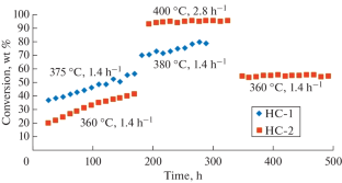 The Influence of Test Conditions for the Second Hydrocracking Stage Catalysts on the Time to Reach Steady-State Activity