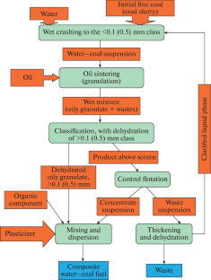 Production and Use of Highly Reactive Water–Coal Fuel