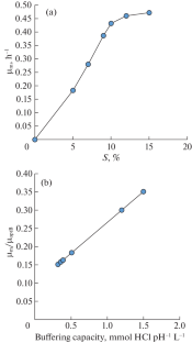 Growth of Lactobacillus acidophilus in Medium Based on Spirulina platensis Biomass