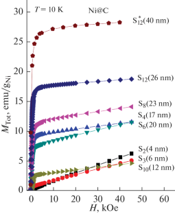 Analysis of the Magnetic Characteristics of Single-Domain Ferromagnetic and Superparamagnetic Nanoparticles in a Ni@C Nanocomposite