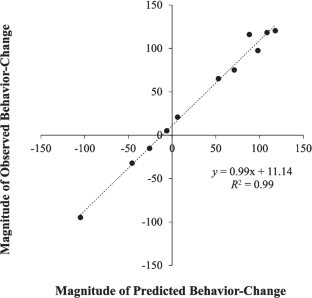 Disequilibrium as Determinant of Reinforcement and Punishment Effects: A Replication