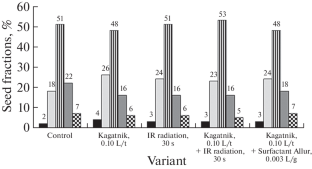 Prospects of Using Chemical and Physical Methods of Raw-Material Protection in Sugar Beet Seed-Growing