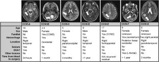 Discovery and Characterization of Ephrin B2 and EphB4 Dysregulation and Novel Mutations in Cerebral Cavernous Malformations: In Vitro and Patient-Derived Evidence of Ephrin-Mediated Endothelial Cell Pathophysiology.