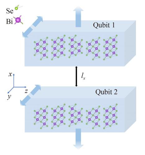 Charge qubits based on ultra-thin topological insulator films