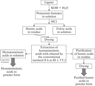 Composition and Properties of Bituminous Resins and Hymatomelanic Acids from Lignite