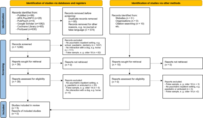 The supporting role of dogs in the inpatient setting: a systematic review of the therapeutic effects of animal-assisted therapy with dogs for children and adolescents in an inpatient setting.