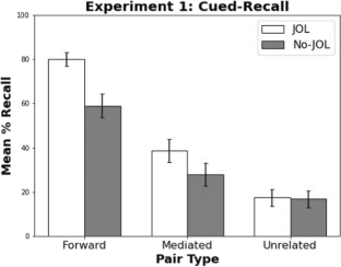 Judgment of learning reactivity reflects enhanced relational encoding on cued-recall but not recognition tests