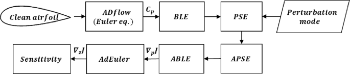 An adjoint-based methodology for calculating manufacturing tolerances for natural laminar flow airfoils susceptible to smooth surface waviness