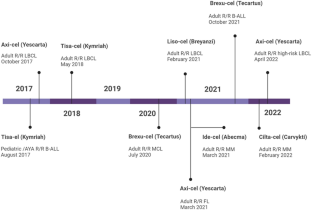 Recent advances and current challenges in CAR-T cell therapy.