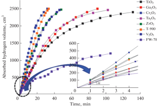 Effect of the Nature of Supports and the Degree of Palladium Dispersion on the Catalyst Activity and Selectivity in the Sunflower Oil Hydrogenation Reaction