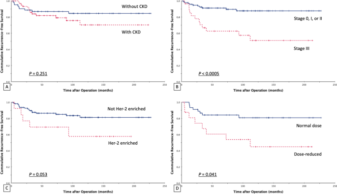 The influence of chronic renal insufficiency on multi-therapeutic modalities for breast cancer: a single-center experience.