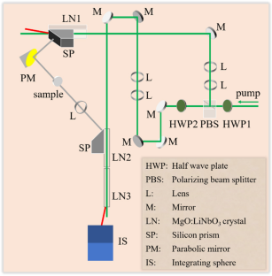 A Scanning-Free Terahertz Frequency Domain Spectroscopy